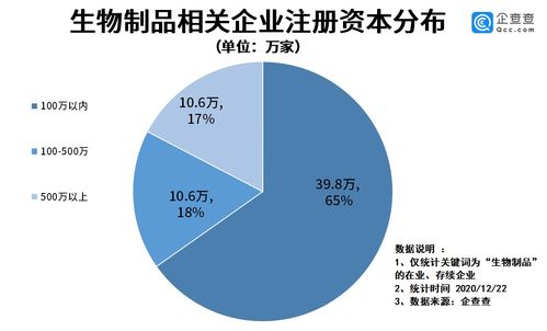 生物制品管理辦法發(fā)布 激發(fā)行業(yè)新活力，我國相關(guān)企業(yè)今年注冊量同比增長17.2%